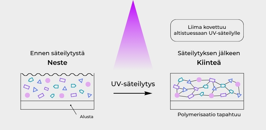 Miten UV LED -kovetus toimii Miten UV LED -kovetus toimii